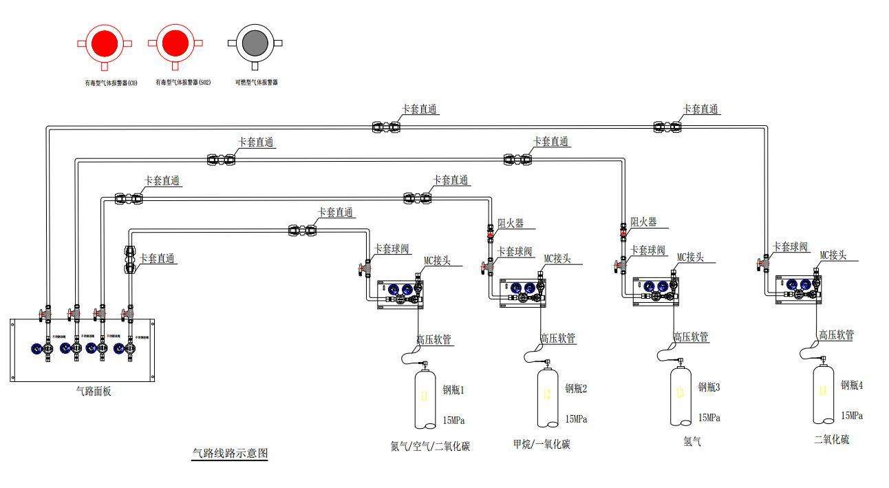 實驗室氣體管路設(shè)備分類