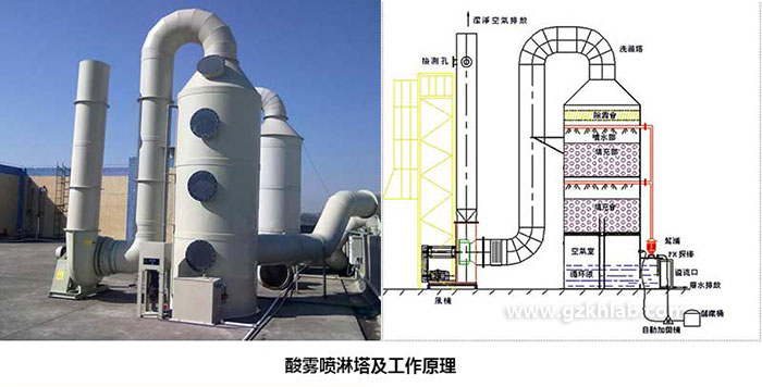 酸霧噴淋塔及工作原理